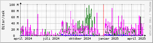 Undanfari r Graph