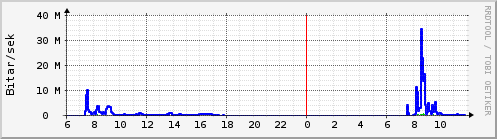 Sustu klukkustundir Graph