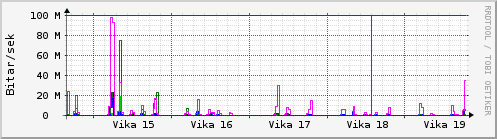 Sustu vikur Graph