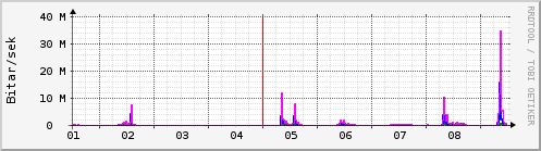 Sustu dagar Graph