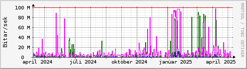 Undanfari r Graph