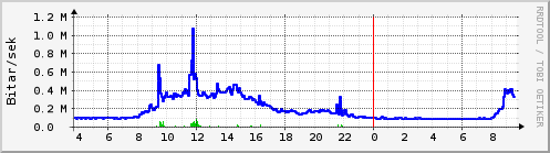 Sustu klukkustundir Graph