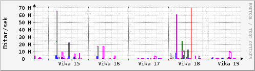 Sustu vikur Graph