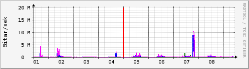 Sustu dagar Graph