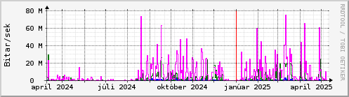 Undanfari r Graph