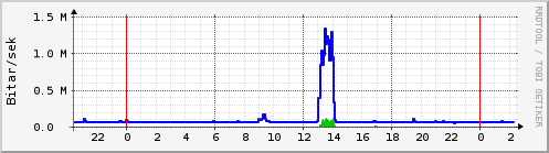 Sustu klukkustundir Graph