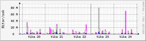 Sustu vikur Graph