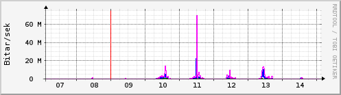 Sustu dagar Graph