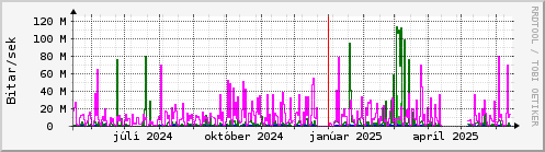 Undanfari r Graph