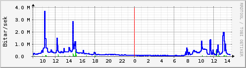 Sustu klukkustundir Graph