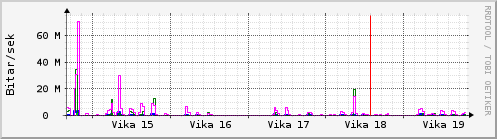 Sustu vikur Graph