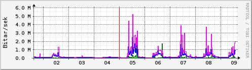 Sustu dagar Graph