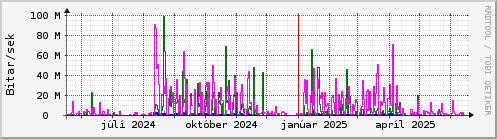 Undanfari r Graph