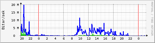 Sustu klukkustundir Graph