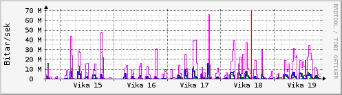 Sustu vikur Graph