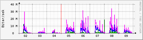 Sustu dagar Graph