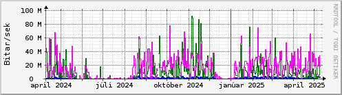 Undanfari r Graph