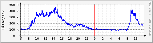 Sustu klukkustundir Graph