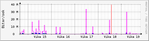 Sustu vikur Graph