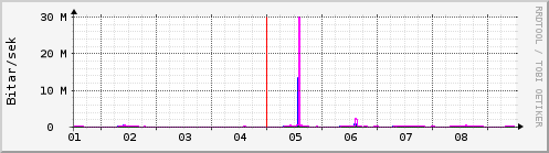 Sustu dagar Graph