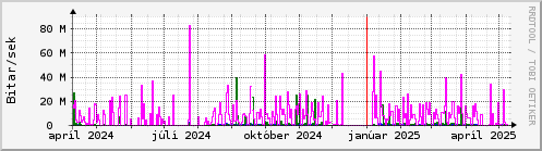 Undanfari r Graph