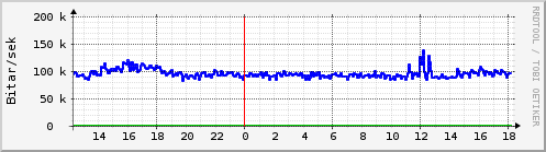 Sustu klukkustundir Graph