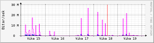 Sustu vikur Graph