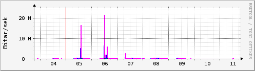 Sustu dagar Graph