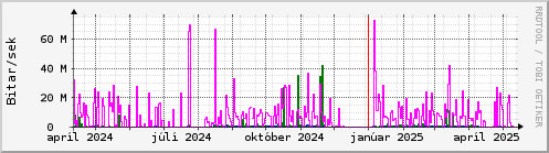 Undanfari r Graph