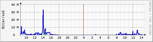 Sustu klukkustundir Graph