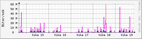 Sustu vikur Graph