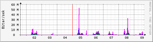 Sustu dagar Graph