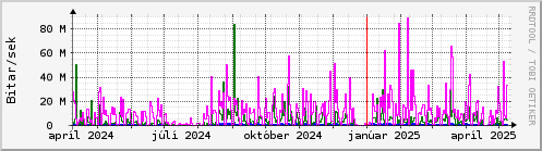 Undanfari r Graph