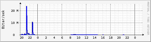 Sustu klukkustundir Graph