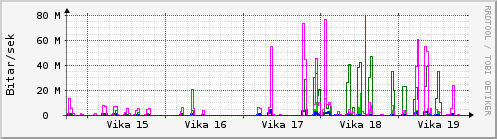 Sustu vikur Graph