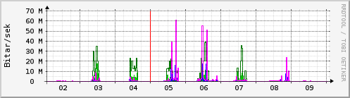 Sustu dagar Graph