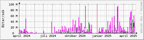 Undanfari r Graph