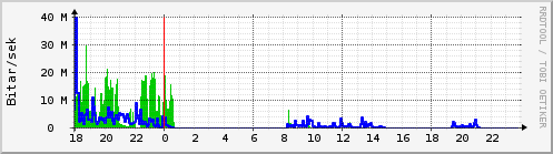 Sustu klukkustundir Graph