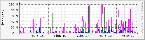 Sustu vikur Graph