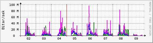 Sustu dagar Graph