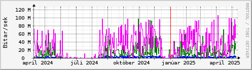 Undanfari r Graph