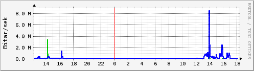 Sustu klukkustundir Graph