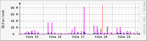 Sustu vikur Graph