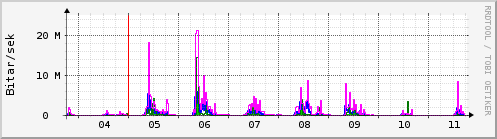 Sustu dagar Graph