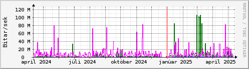 Undanfari r Graph