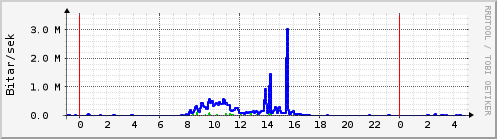 Sustu klukkustundir Graph