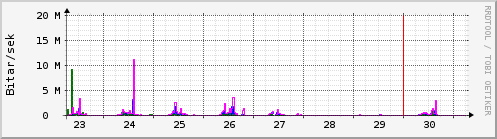 Sustu dagar Graph