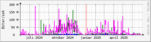 Undanfari r Graph