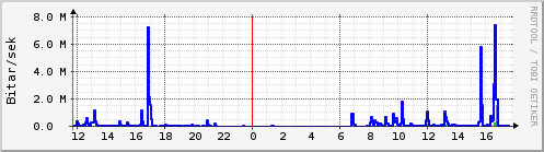 Sustu klukkustundir Graph