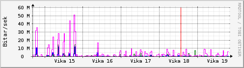 Sustu vikur Graph